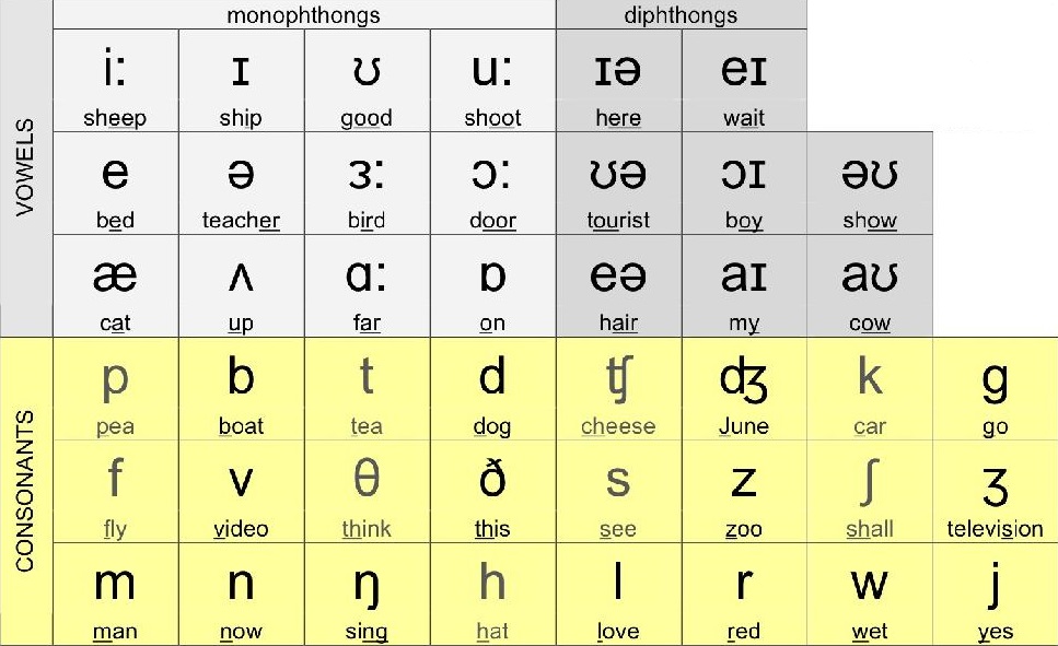 Phonemic chart