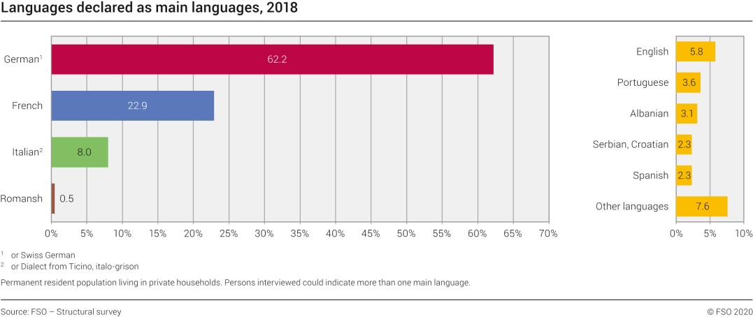 bar chart showing the main and other languages of switzerland