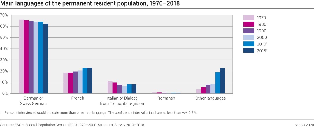 bar chart showing the languages of switzerland