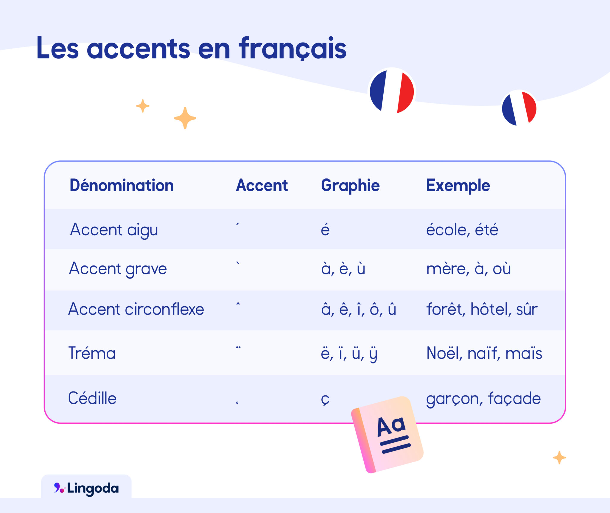 Les accents en français les règles à connaître Lingoda