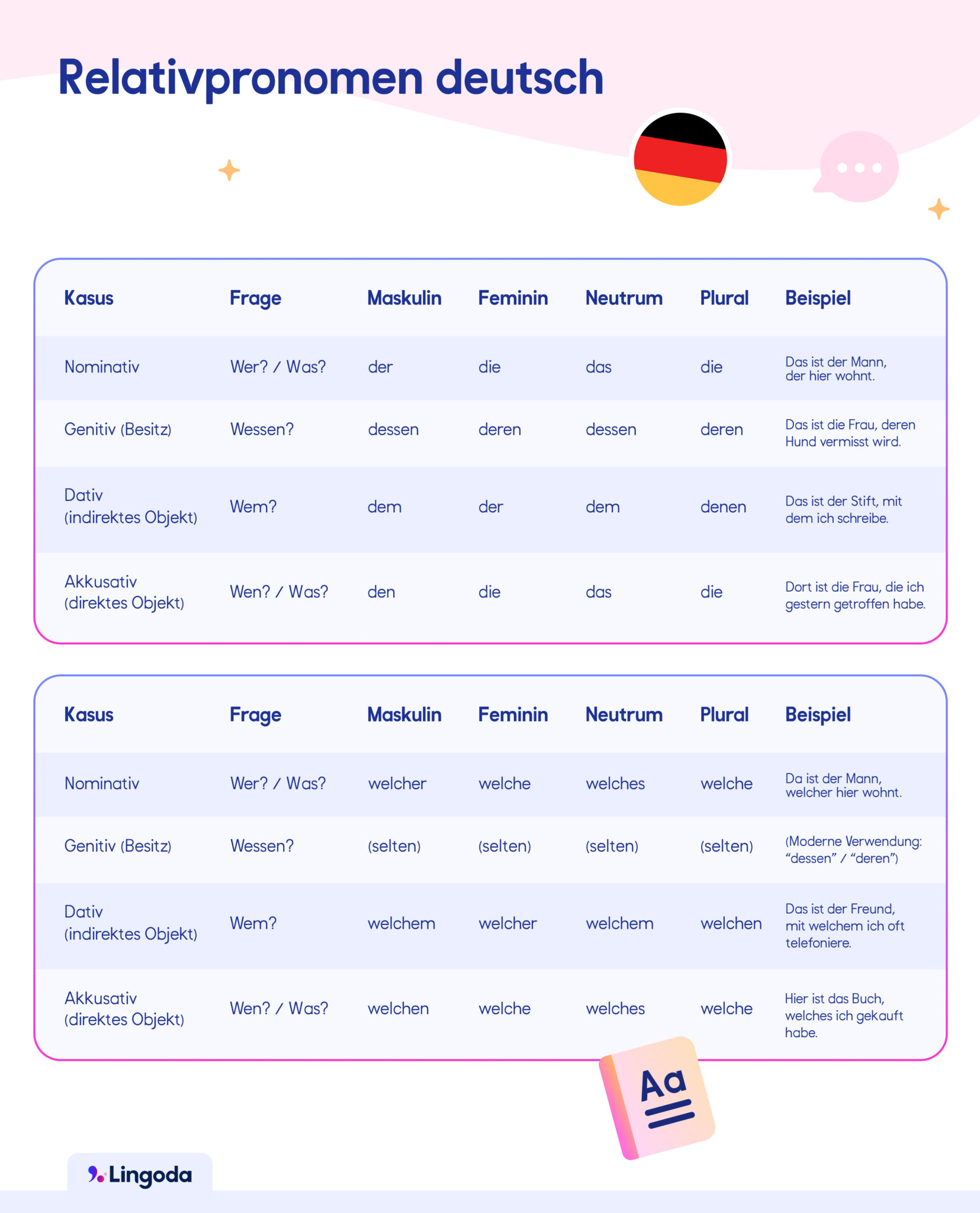Relativpronomen im Deutschen verstehen und anwenden- Lingoda