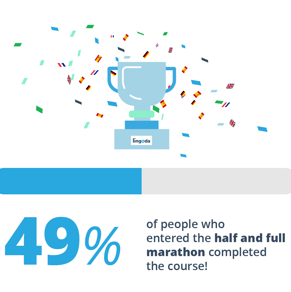 The Lingoda Marathon Results (Infographic)