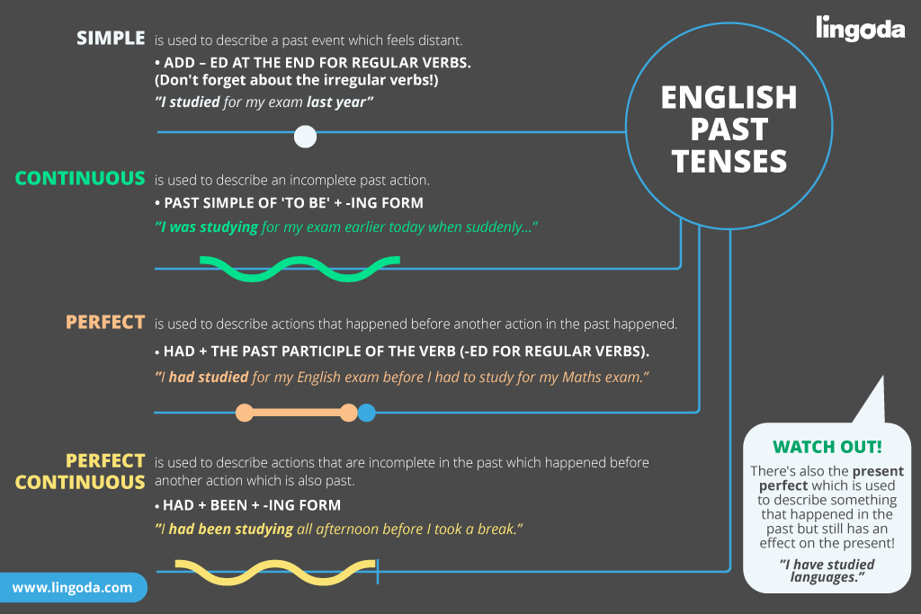 A Comprehensive Guide to Using Verb Tenses Properly in Writing – INK Blog