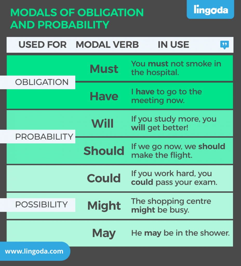Use the modal verbs must may could. Obligation модальный глагол. Модальные глаголы can must have to. Modals probability в английском. Deduction Модальные глаголы.