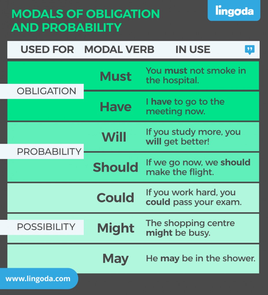 Obligation модальный глагол. Модальные глаголы can must have to. Modals probability в английском. Deduction Модальные глаголы. Use the modal verbs must may could