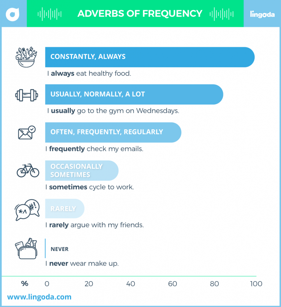adverbs-of-frequency-english