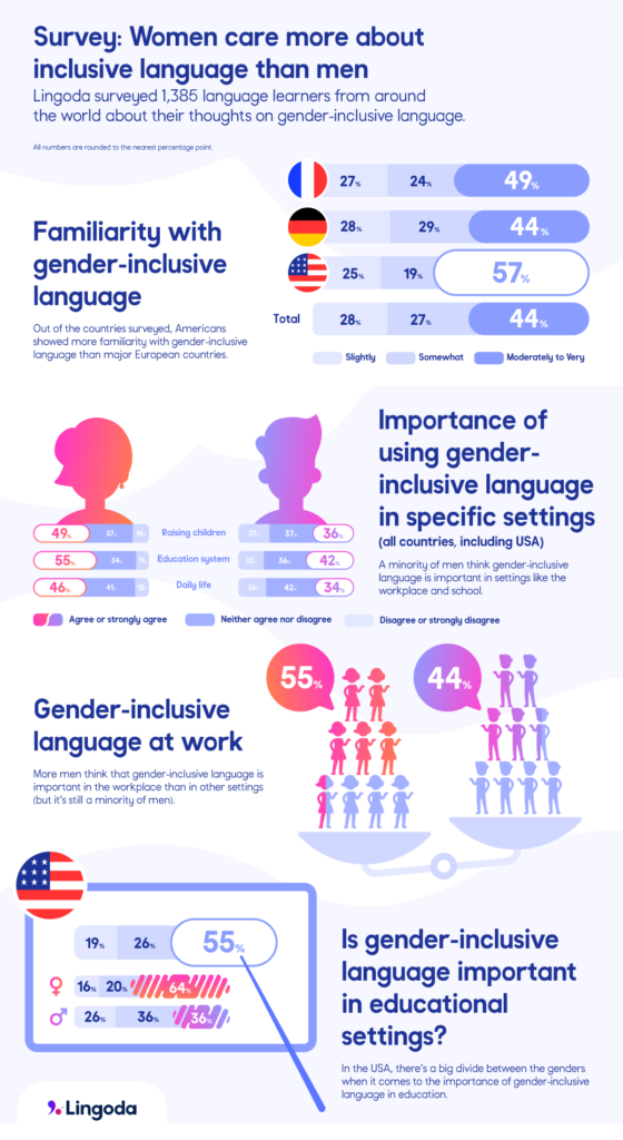 Lingoda Study Investigates The Importance Of Inclusive Language lingoda-study-investigates-the-importance-of-inclusive-language